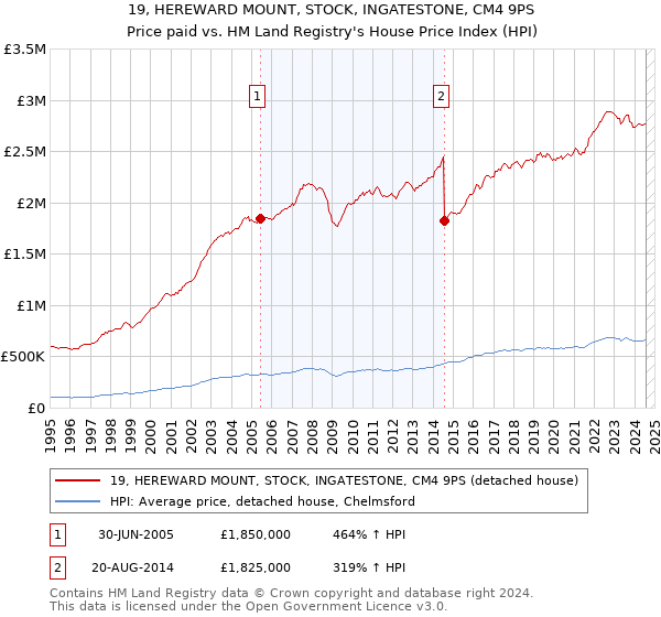 19, HEREWARD MOUNT, STOCK, INGATESTONE, CM4 9PS: Price paid vs HM Land Registry's House Price Index