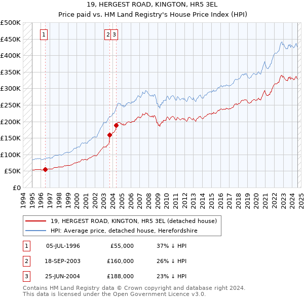 19, HERGEST ROAD, KINGTON, HR5 3EL: Price paid vs HM Land Registry's House Price Index