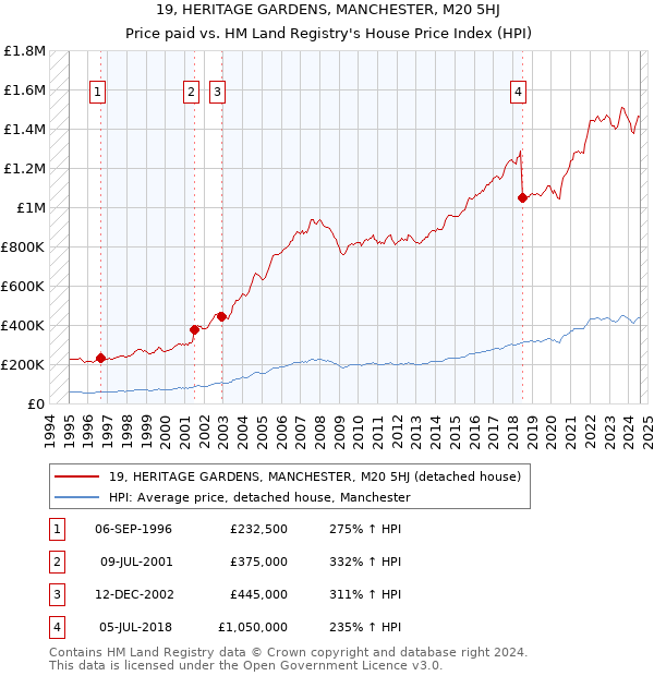 19, HERITAGE GARDENS, MANCHESTER, M20 5HJ: Price paid vs HM Land Registry's House Price Index