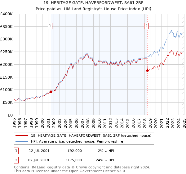 19, HERITAGE GATE, HAVERFORDWEST, SA61 2RF: Price paid vs HM Land Registry's House Price Index