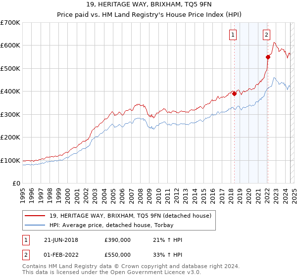 19, HERITAGE WAY, BRIXHAM, TQ5 9FN: Price paid vs HM Land Registry's House Price Index