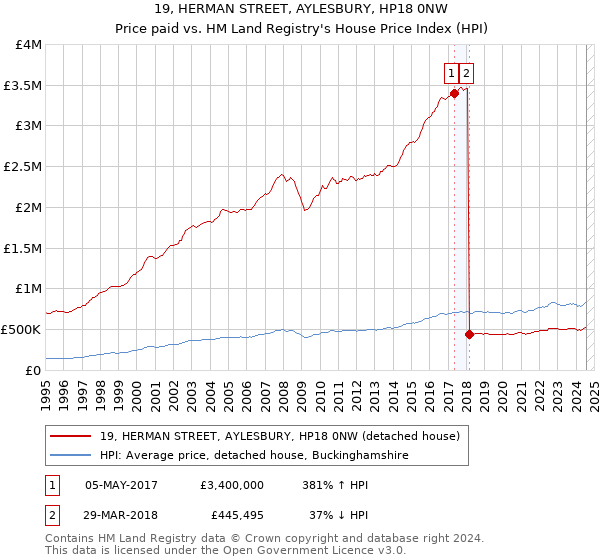 19, HERMAN STREET, AYLESBURY, HP18 0NW: Price paid vs HM Land Registry's House Price Index