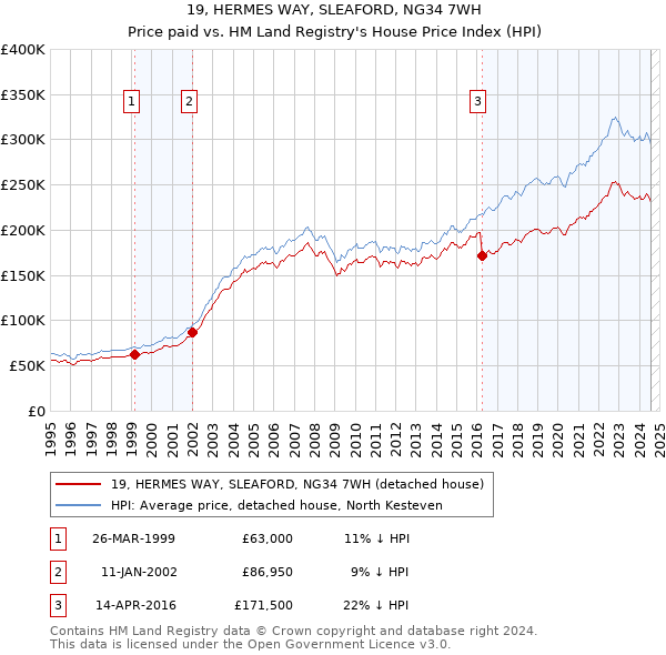 19, HERMES WAY, SLEAFORD, NG34 7WH: Price paid vs HM Land Registry's House Price Index