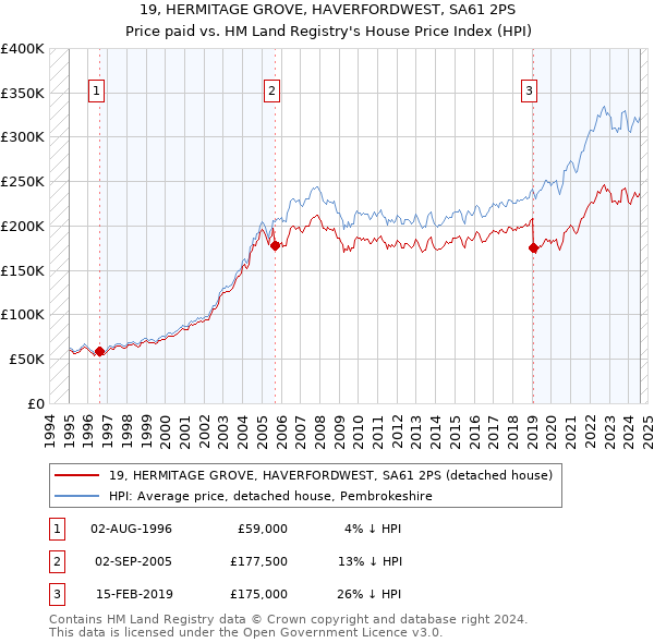 19, HERMITAGE GROVE, HAVERFORDWEST, SA61 2PS: Price paid vs HM Land Registry's House Price Index