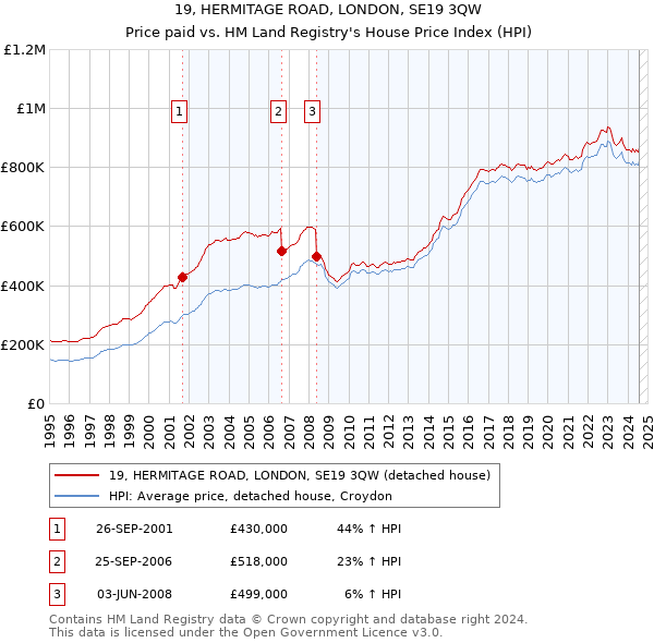 19, HERMITAGE ROAD, LONDON, SE19 3QW: Price paid vs HM Land Registry's House Price Index