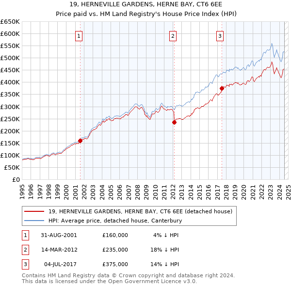 19, HERNEVILLE GARDENS, HERNE BAY, CT6 6EE: Price paid vs HM Land Registry's House Price Index