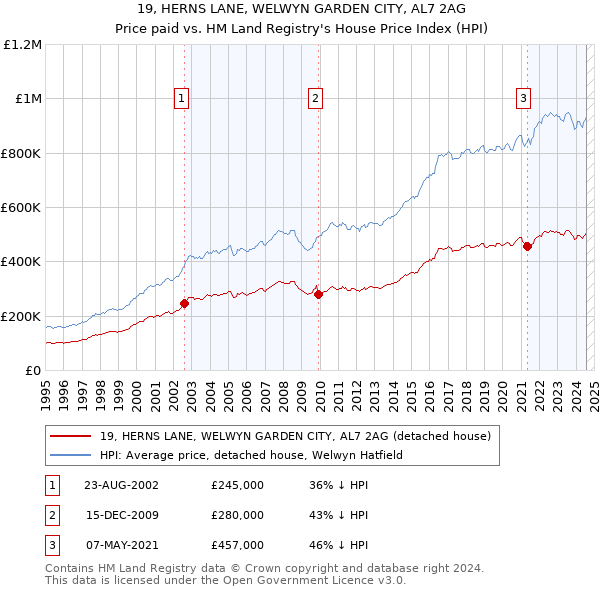 19, HERNS LANE, WELWYN GARDEN CITY, AL7 2AG: Price paid vs HM Land Registry's House Price Index