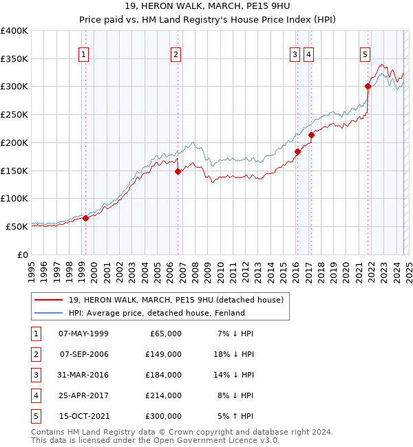 19, HERON WALK, MARCH, PE15 9HU: Price paid vs HM Land Registry's House Price Index