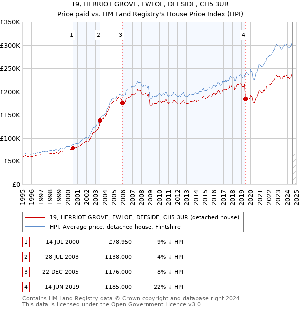 19, HERRIOT GROVE, EWLOE, DEESIDE, CH5 3UR: Price paid vs HM Land Registry's House Price Index