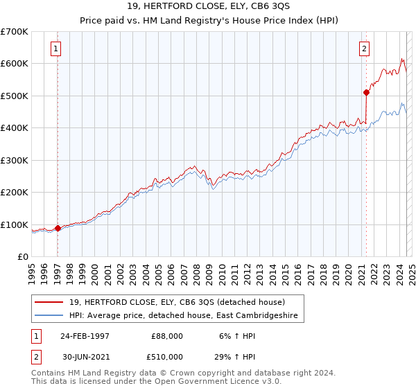 19, HERTFORD CLOSE, ELY, CB6 3QS: Price paid vs HM Land Registry's House Price Index