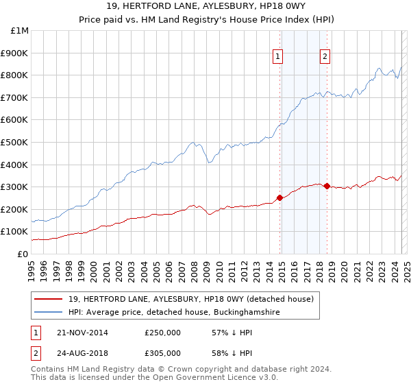 19, HERTFORD LANE, AYLESBURY, HP18 0WY: Price paid vs HM Land Registry's House Price Index