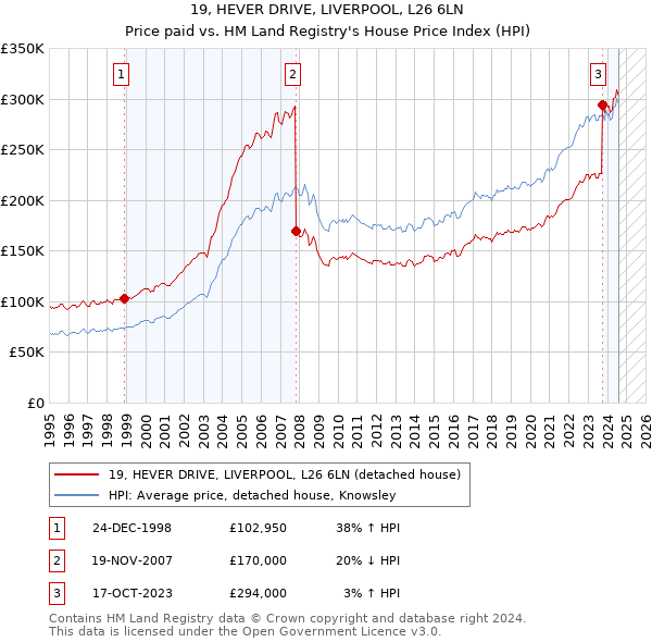 19, HEVER DRIVE, LIVERPOOL, L26 6LN: Price paid vs HM Land Registry's House Price Index