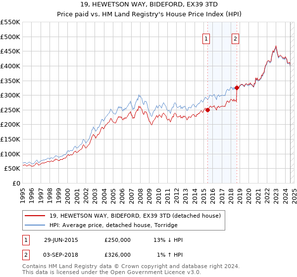 19, HEWETSON WAY, BIDEFORD, EX39 3TD: Price paid vs HM Land Registry's House Price Index