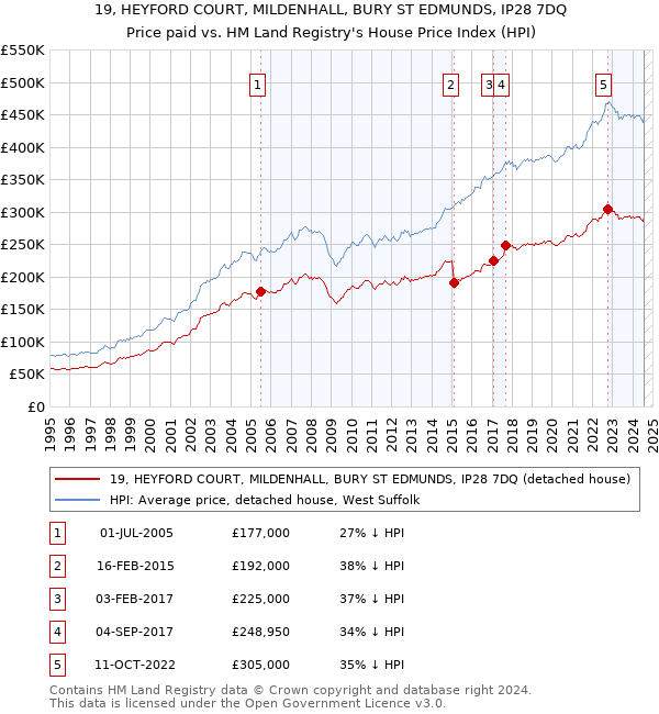 19, HEYFORD COURT, MILDENHALL, BURY ST EDMUNDS, IP28 7DQ: Price paid vs HM Land Registry's House Price Index