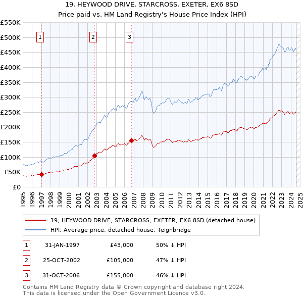 19, HEYWOOD DRIVE, STARCROSS, EXETER, EX6 8SD: Price paid vs HM Land Registry's House Price Index