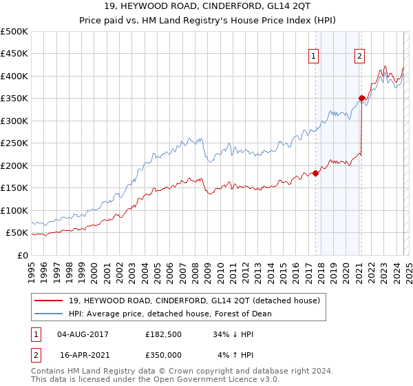 19, HEYWOOD ROAD, CINDERFORD, GL14 2QT: Price paid vs HM Land Registry's House Price Index