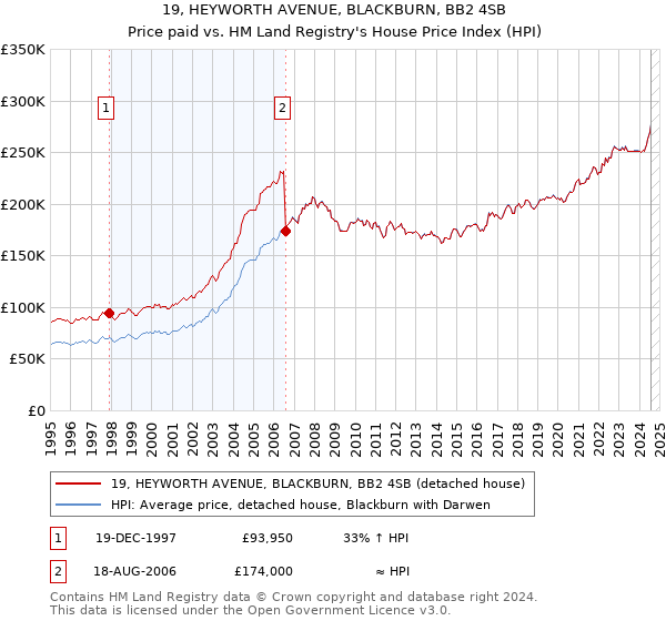 19, HEYWORTH AVENUE, BLACKBURN, BB2 4SB: Price paid vs HM Land Registry's House Price Index