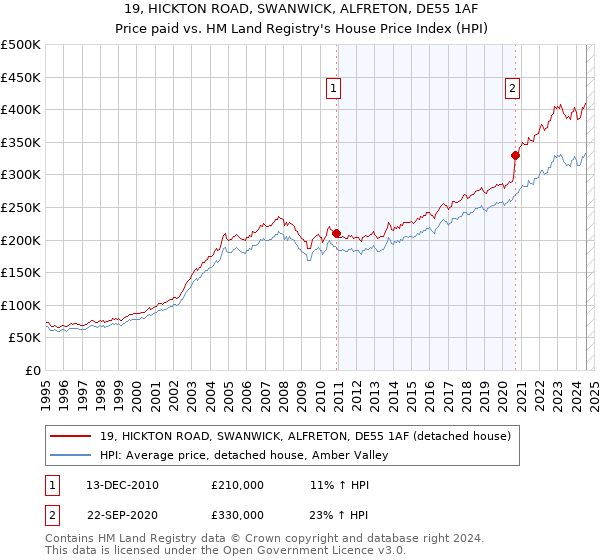 19, HICKTON ROAD, SWANWICK, ALFRETON, DE55 1AF: Price paid vs HM Land Registry's House Price Index