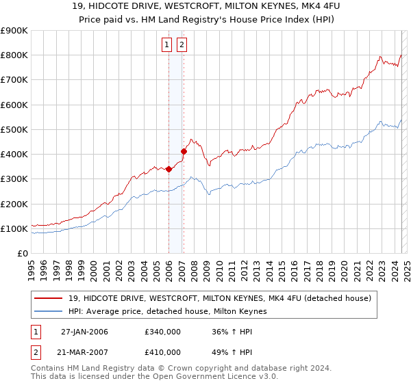 19, HIDCOTE DRIVE, WESTCROFT, MILTON KEYNES, MK4 4FU: Price paid vs HM Land Registry's House Price Index