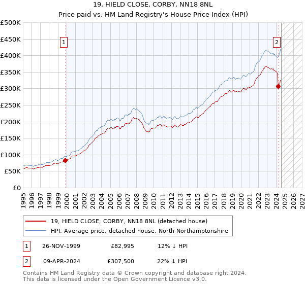 19, HIELD CLOSE, CORBY, NN18 8NL: Price paid vs HM Land Registry's House Price Index