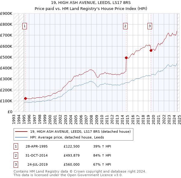 19, HIGH ASH AVENUE, LEEDS, LS17 8RS: Price paid vs HM Land Registry's House Price Index