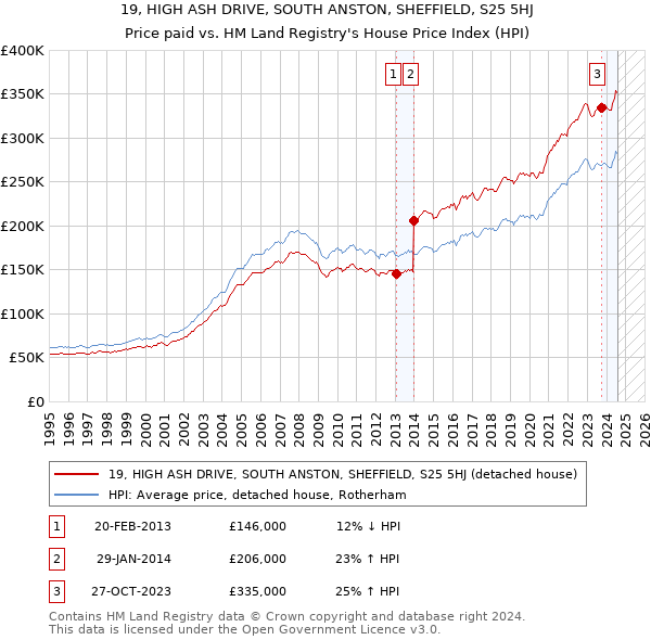 19, HIGH ASH DRIVE, SOUTH ANSTON, SHEFFIELD, S25 5HJ: Price paid vs HM Land Registry's House Price Index