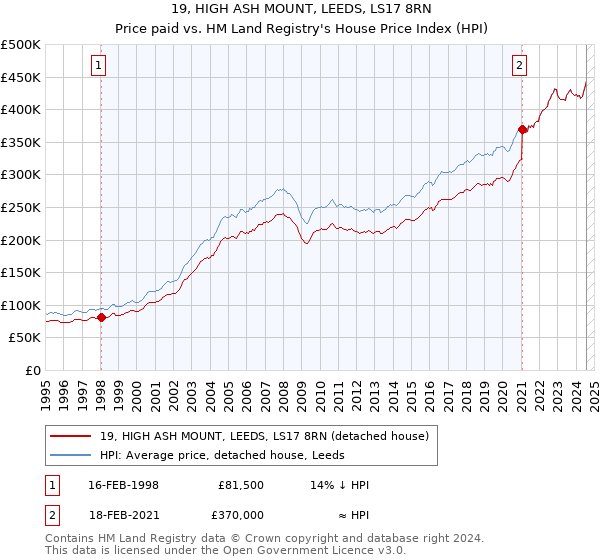 19, HIGH ASH MOUNT, LEEDS, LS17 8RN: Price paid vs HM Land Registry's House Price Index