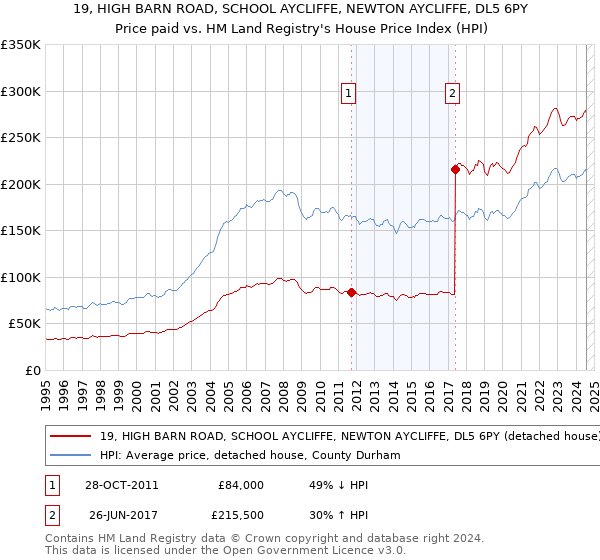 19, HIGH BARN ROAD, SCHOOL AYCLIFFE, NEWTON AYCLIFFE, DL5 6PY: Price paid vs HM Land Registry's House Price Index