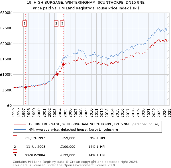 19, HIGH BURGAGE, WINTERINGHAM, SCUNTHORPE, DN15 9NE: Price paid vs HM Land Registry's House Price Index