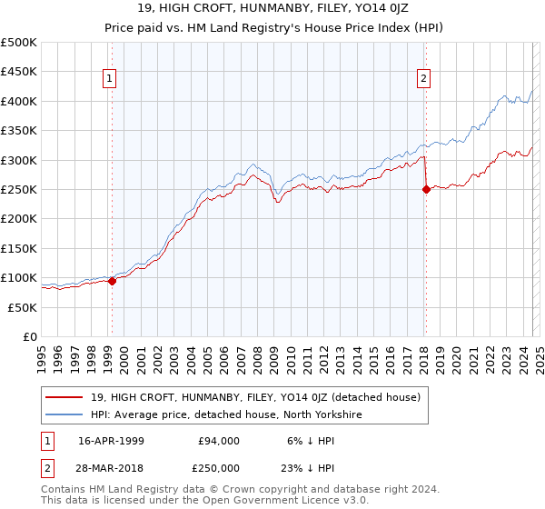 19, HIGH CROFT, HUNMANBY, FILEY, YO14 0JZ: Price paid vs HM Land Registry's House Price Index