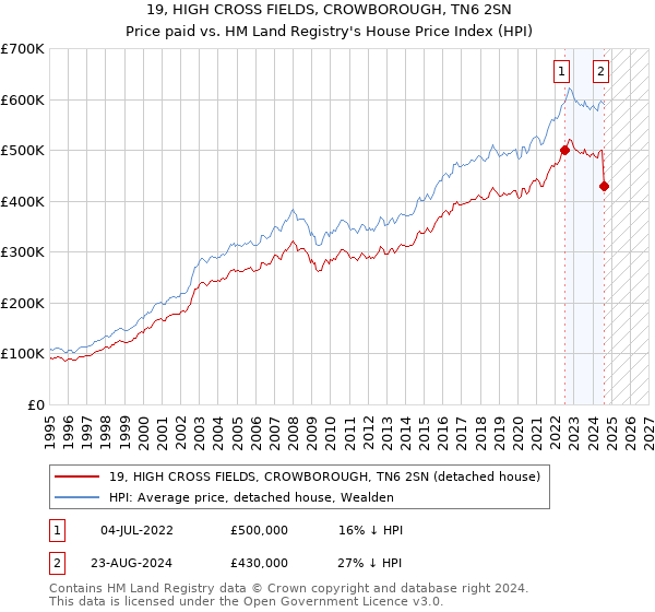 19, HIGH CROSS FIELDS, CROWBOROUGH, TN6 2SN: Price paid vs HM Land Registry's House Price Index