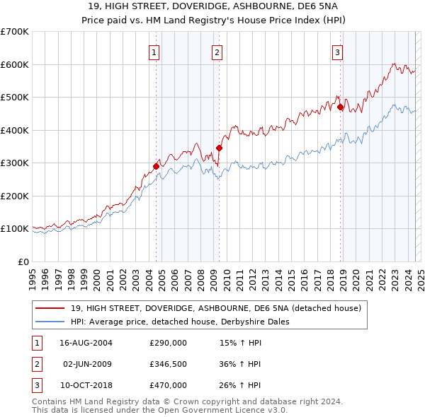 19, HIGH STREET, DOVERIDGE, ASHBOURNE, DE6 5NA: Price paid vs HM Land Registry's House Price Index