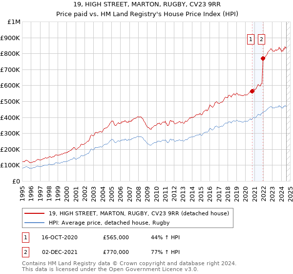 19, HIGH STREET, MARTON, RUGBY, CV23 9RR: Price paid vs HM Land Registry's House Price Index