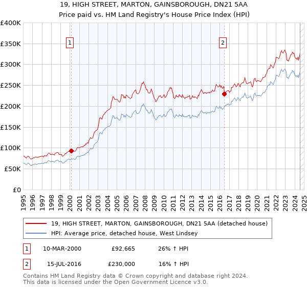 19, HIGH STREET, MARTON, GAINSBOROUGH, DN21 5AA: Price paid vs HM Land Registry's House Price Index