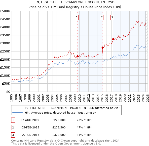 19, HIGH STREET, SCAMPTON, LINCOLN, LN1 2SD: Price paid vs HM Land Registry's House Price Index