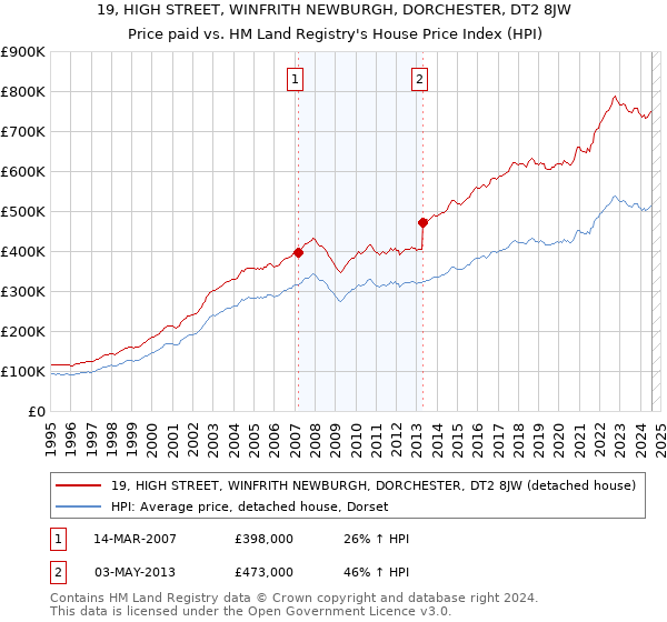 19, HIGH STREET, WINFRITH NEWBURGH, DORCHESTER, DT2 8JW: Price paid vs HM Land Registry's House Price Index