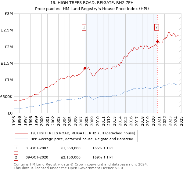 19, HIGH TREES ROAD, REIGATE, RH2 7EH: Price paid vs HM Land Registry's House Price Index