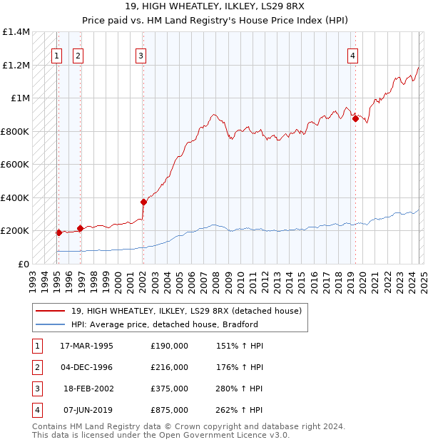 19, HIGH WHEATLEY, ILKLEY, LS29 8RX: Price paid vs HM Land Registry's House Price Index