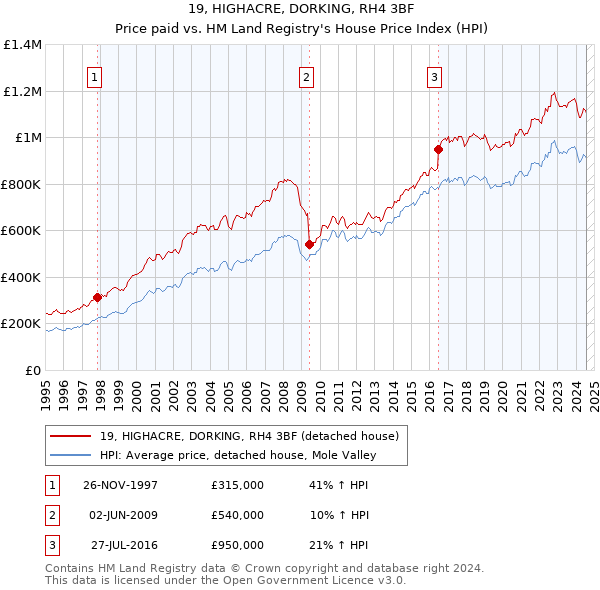 19, HIGHACRE, DORKING, RH4 3BF: Price paid vs HM Land Registry's House Price Index