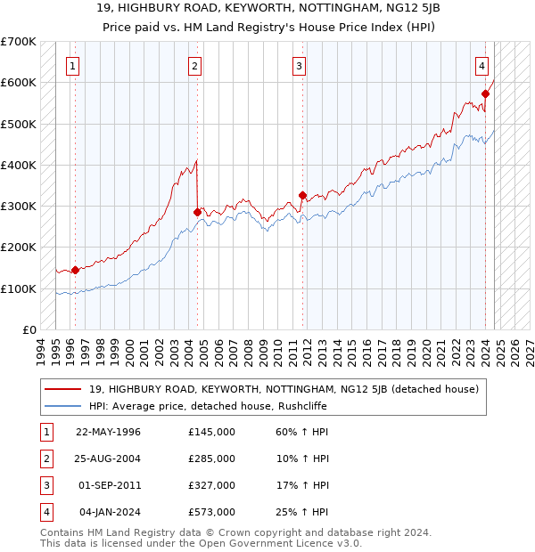 19, HIGHBURY ROAD, KEYWORTH, NOTTINGHAM, NG12 5JB: Price paid vs HM Land Registry's House Price Index