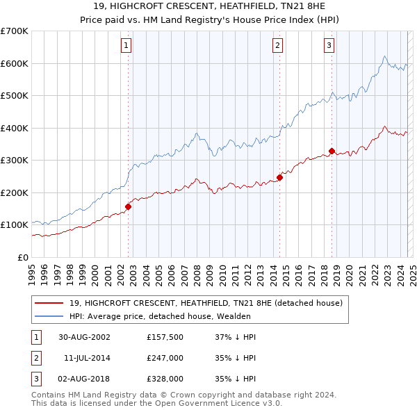 19, HIGHCROFT CRESCENT, HEATHFIELD, TN21 8HE: Price paid vs HM Land Registry's House Price Index