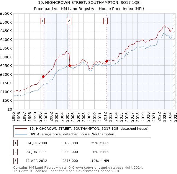 19, HIGHCROWN STREET, SOUTHAMPTON, SO17 1QE: Price paid vs HM Land Registry's House Price Index