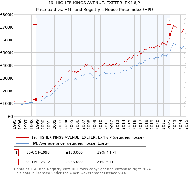 19, HIGHER KINGS AVENUE, EXETER, EX4 6JP: Price paid vs HM Land Registry's House Price Index