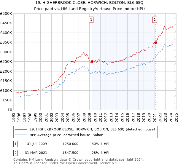 19, HIGHERBROOK CLOSE, HORWICH, BOLTON, BL6 6SQ: Price paid vs HM Land Registry's House Price Index