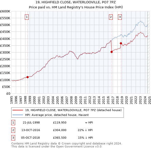 19, HIGHFIELD CLOSE, WATERLOOVILLE, PO7 7PZ: Price paid vs HM Land Registry's House Price Index