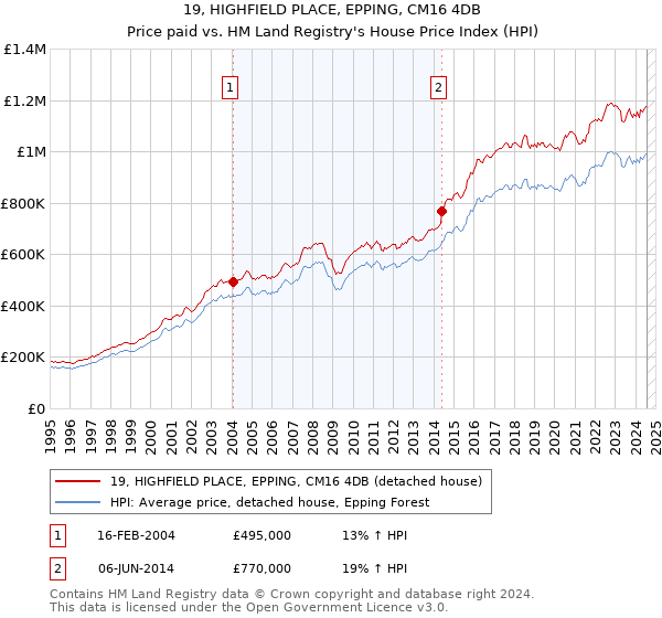 19, HIGHFIELD PLACE, EPPING, CM16 4DB: Price paid vs HM Land Registry's House Price Index