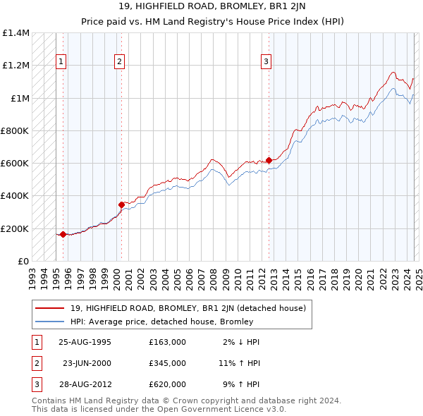 19, HIGHFIELD ROAD, BROMLEY, BR1 2JN: Price paid vs HM Land Registry's House Price Index