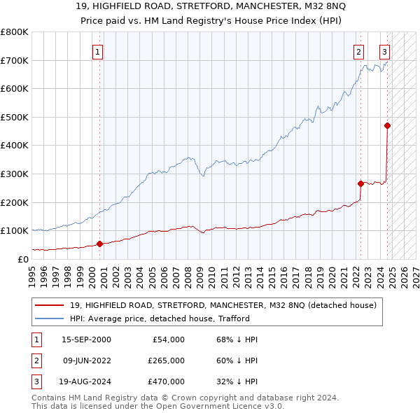 19, HIGHFIELD ROAD, STRETFORD, MANCHESTER, M32 8NQ: Price paid vs HM Land Registry's House Price Index