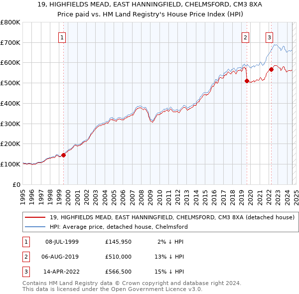 19, HIGHFIELDS MEAD, EAST HANNINGFIELD, CHELMSFORD, CM3 8XA: Price paid vs HM Land Registry's House Price Index