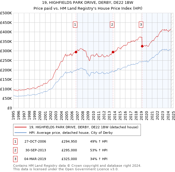 19, HIGHFIELDS PARK DRIVE, DERBY, DE22 1BW: Price paid vs HM Land Registry's House Price Index